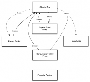 DSK - Dystopian Schumpeter Meeting Keynes climate-economy agent-based ...